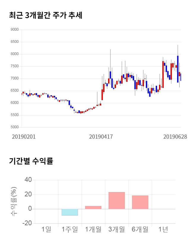 한성기업, 전일 대비 약 3% 하락한 6,680원