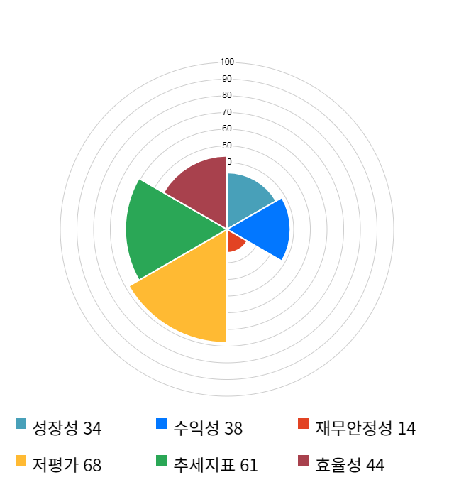 한성기업, 전일 대비 약 3% 하락한 6,680원