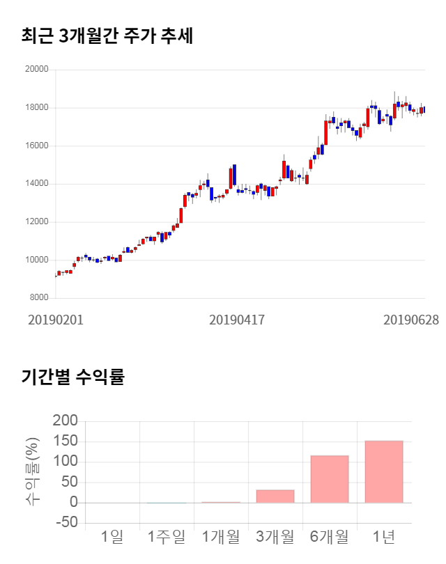 파트론, 전일 대비 약 8% 하락한 16,300원