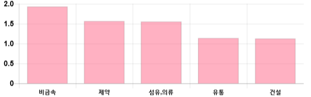 [이 시각 코스닥] 코스닥 현재 694.71p 상승세 지속