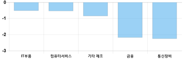 [이 시각 코스닥] 코스닥 현재 694.71p 상승세 지속