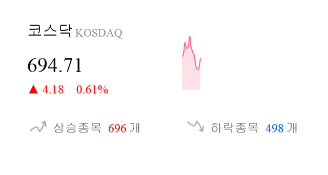 [이 시각 코스닥] 코스닥 현재 694.71p 상승세 지속