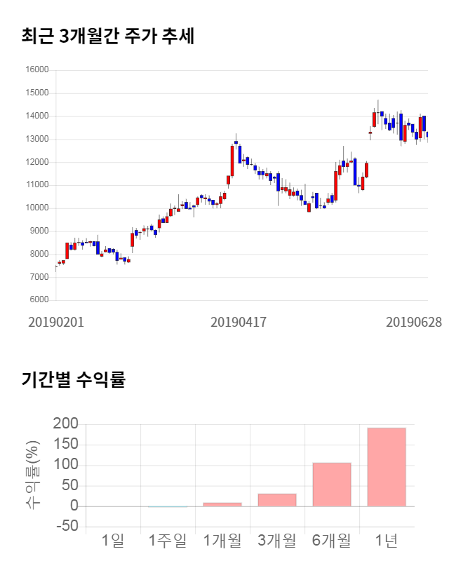 파워로직스, 전일 대비 약 6% 하락한 12,250원