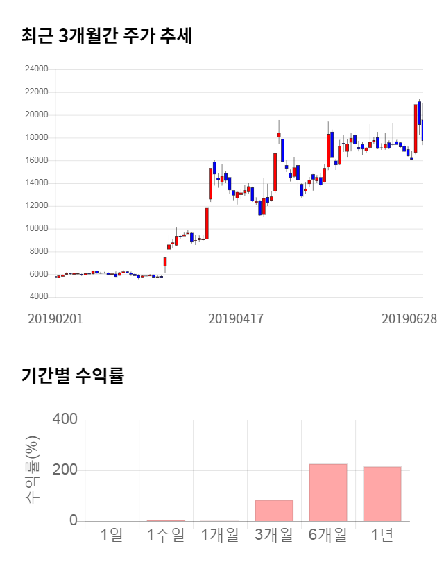 현대바이오, 전일 대비 약 6% 상승한 18,850원