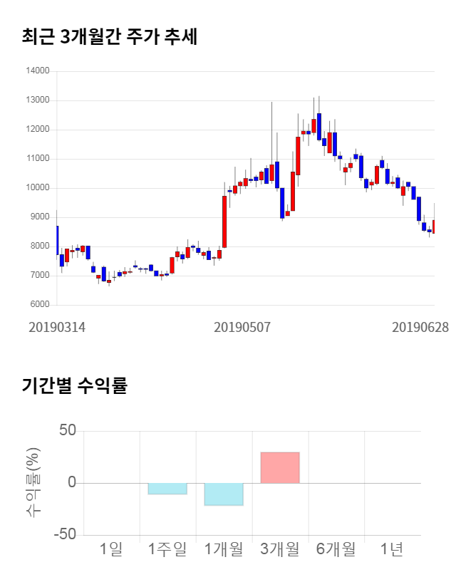 드림텍, 전일 대비 약 6% 하락한 8,330원