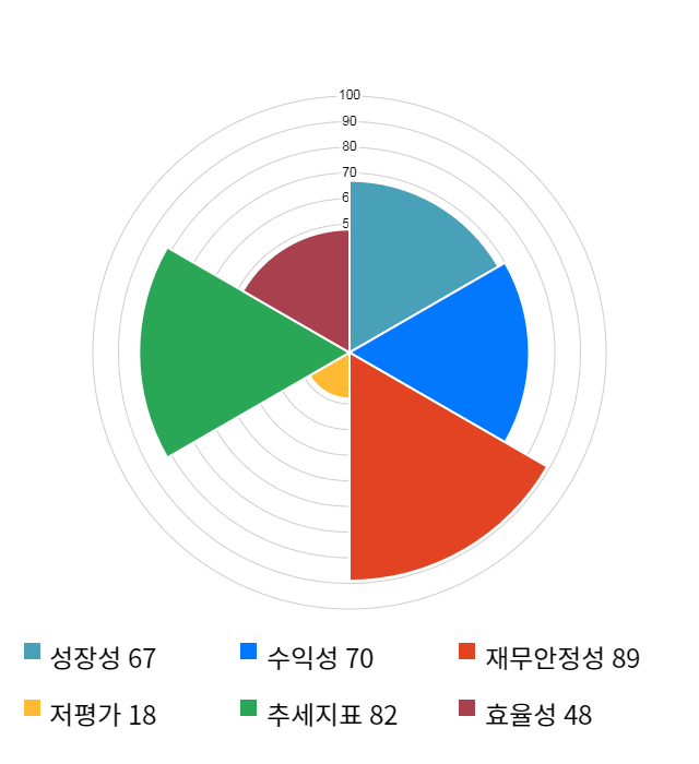 유비쿼스홀딩스, 16% 하락... 전일 보다 7,700원 내린 39,400원