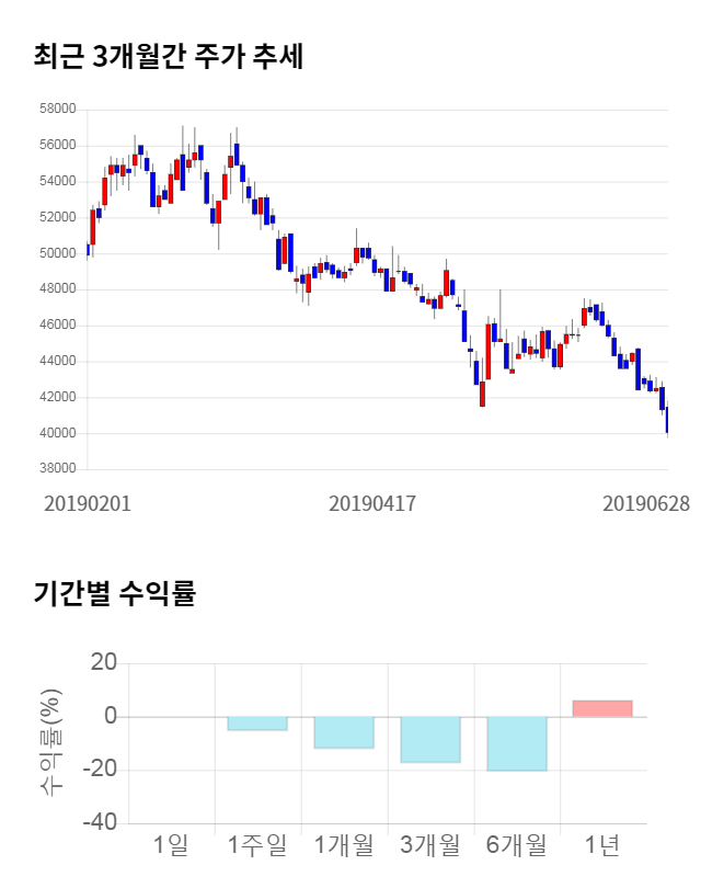 녹십자셀, 전일 대비 약 3% 상승한 41,350원