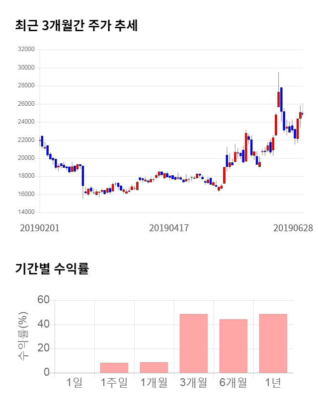 동아지질, 14% 급등... 전일 보다 3,500원 상승한 28,300원