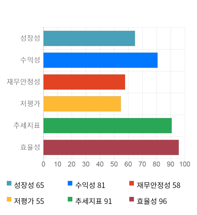 동아지질, 14% 급등... 전일 보다 3,500원 상승한 28,300원