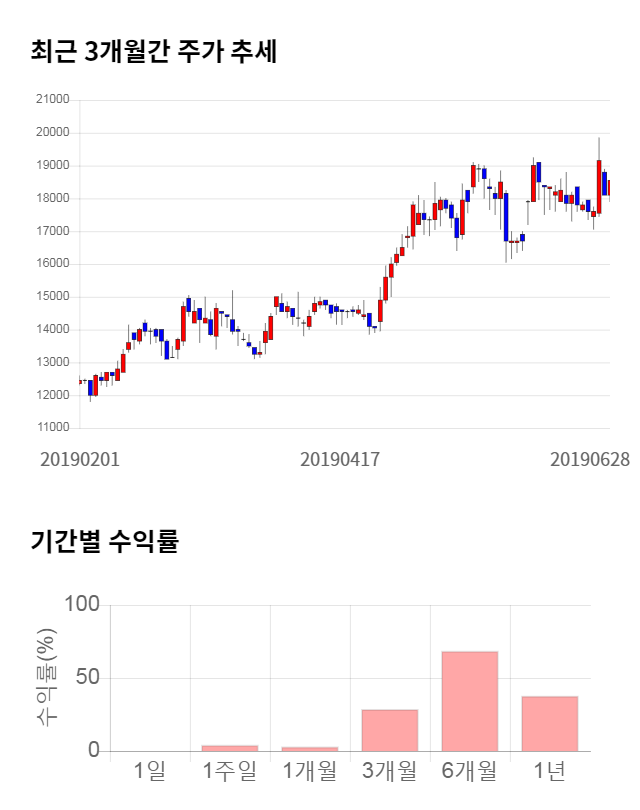 제이에스코퍼레이션, 전일 대비 약 5% 하락한 17,650원