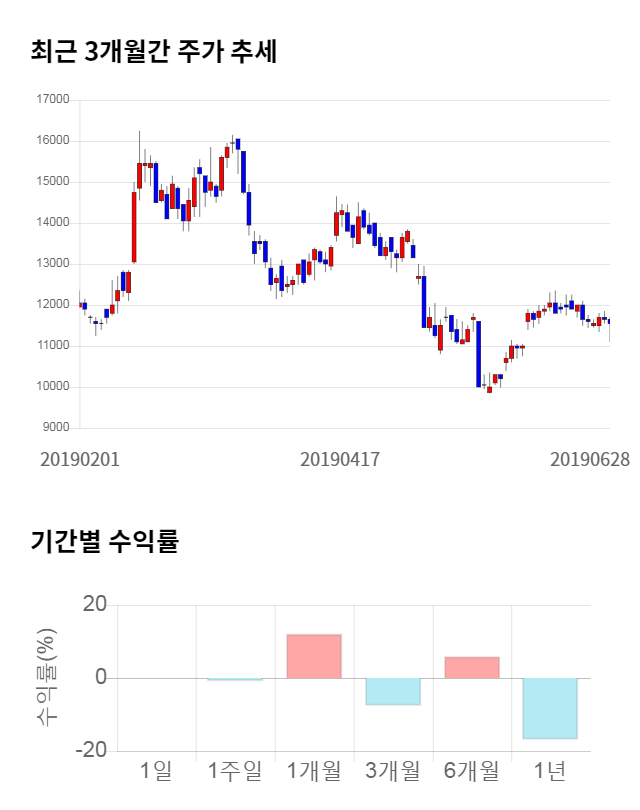 에이블씨엔씨, 전일 대비 약 6% 상승한 12,250원