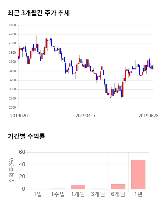 HB테크놀러지, 전일 대비 약 3% 상승한 3,580원