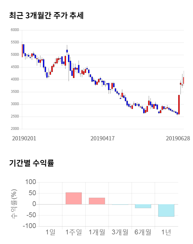 웰바이오텍, 12% 급등... 전일 보다 475원 상승한 4,570원