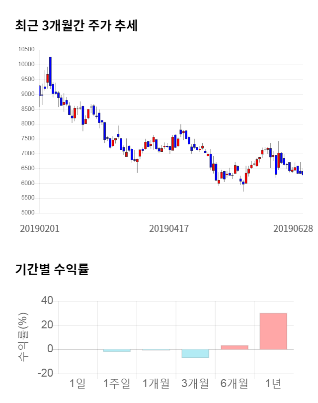 이엠코리아, 전일 대비 약 3% 하락한 6,080원