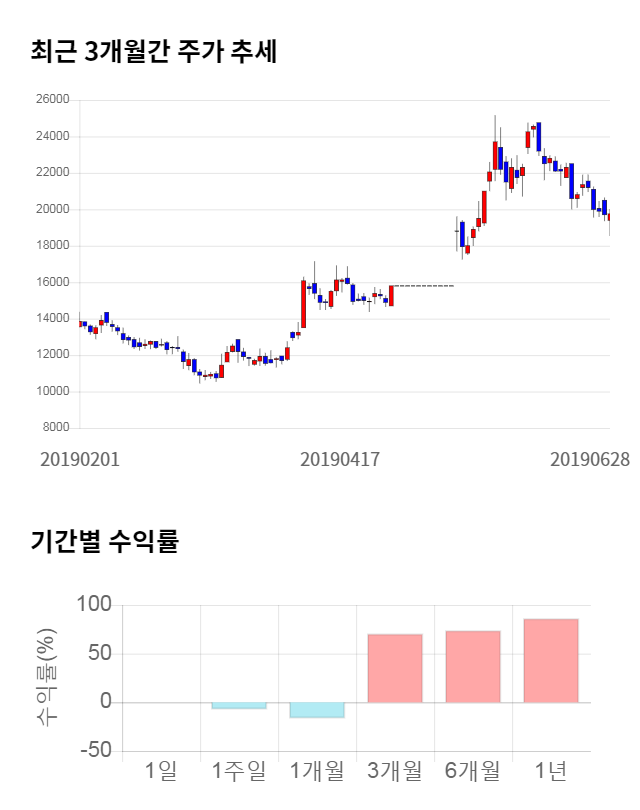 에치에프알, 전일 대비 약 4% 하락한 18,950원