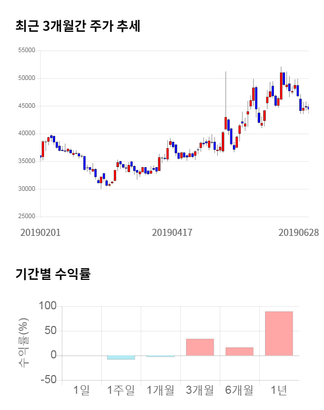 유비쿼스, 11% 하락... 전일 보다 4,900원 내린 39,500원