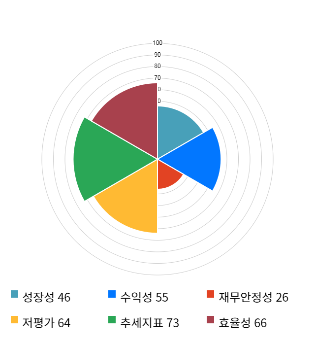 코아시아, 전일 대비 약 9% 상승한 8,150원