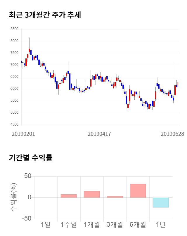 이노인스트루먼트, 전일 대비 약 8% 하락한 5,750원