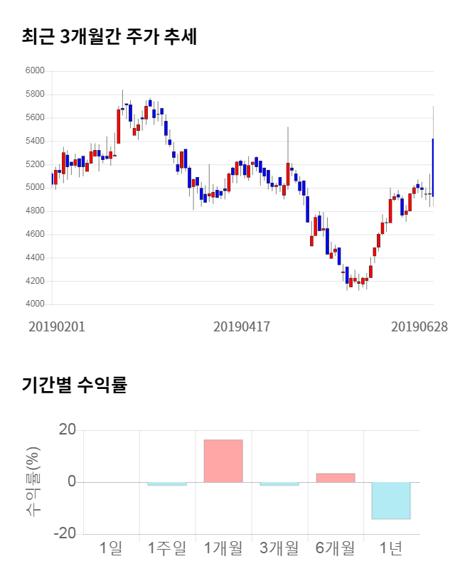 메디프론, 전일 대비 약 4% 하락한 4,725원