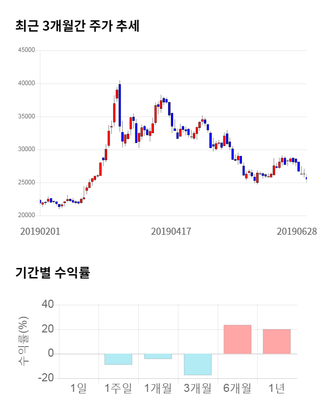 삼일제약, 전일 대비 약 4% 상승한 26,550원