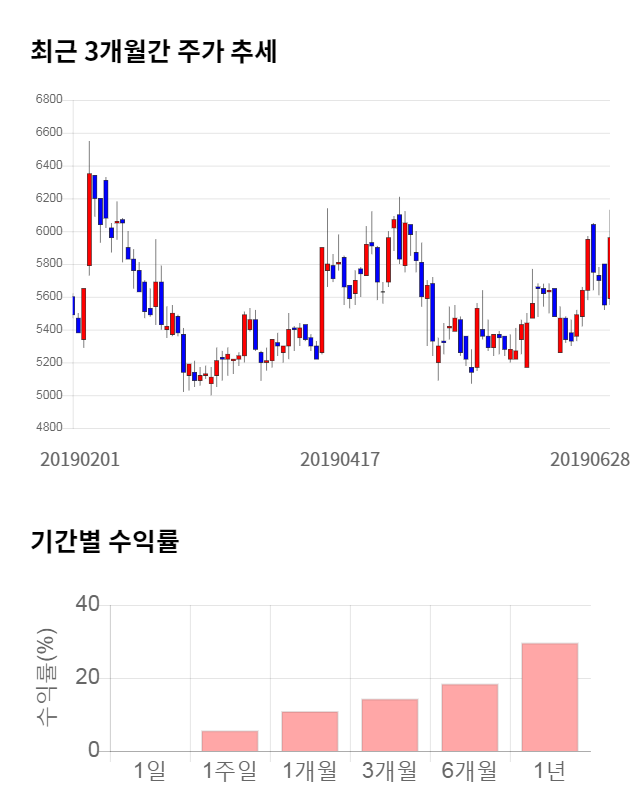 동양파일, 13% 급등... 전일 보다 790원 상승한 6,750원