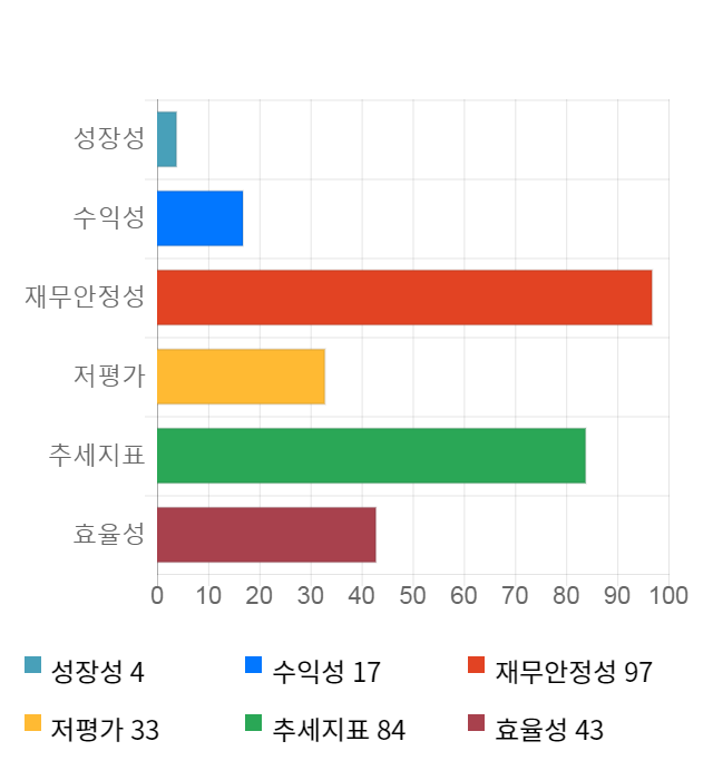 동양파일, 13% 급등... 전일 보다 790원 상승한 6,750원