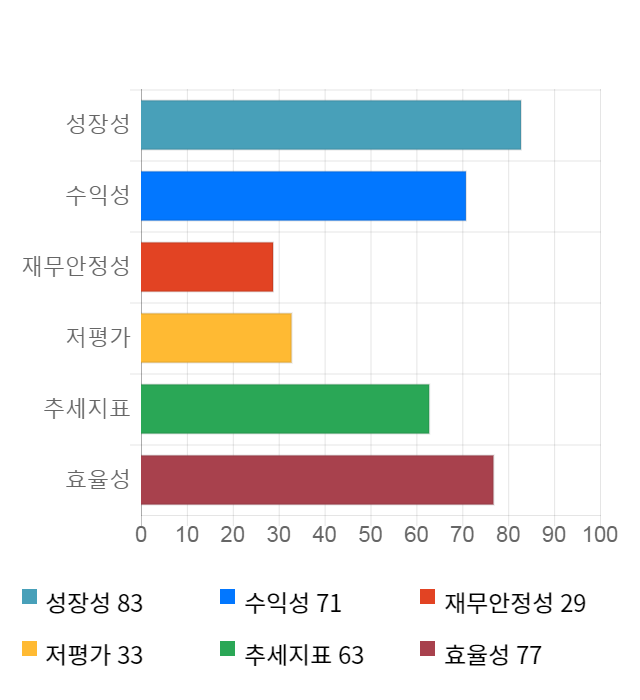 지어소프트, 10% 하락... 전일 보다 780원 내린 7,020원