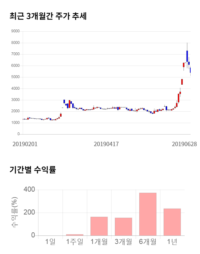 국보, 전일 대비 약 7% 하락한 5,000원