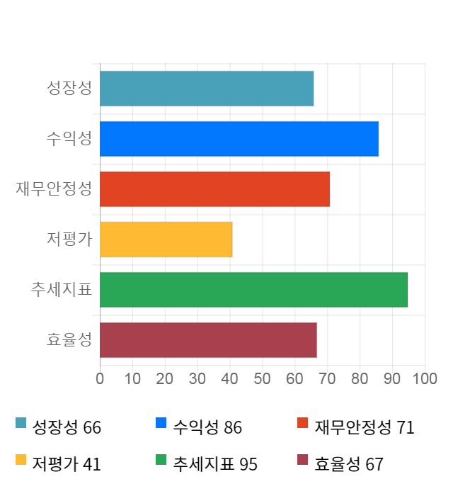 이엠넷, 14% 하락... 전일 보다 565원 내린 3,535원