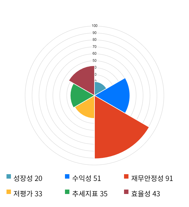 세명전기, 전일 대비 약 4% 상승한 5,680원