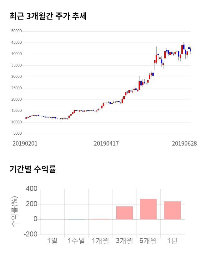 케이엠더블유, 전일 대비 약 6% 하락한 38,850원