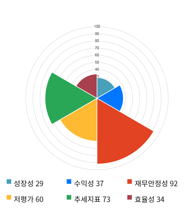 부국철강, 전일 대비 약 7% 상승한 4,030원