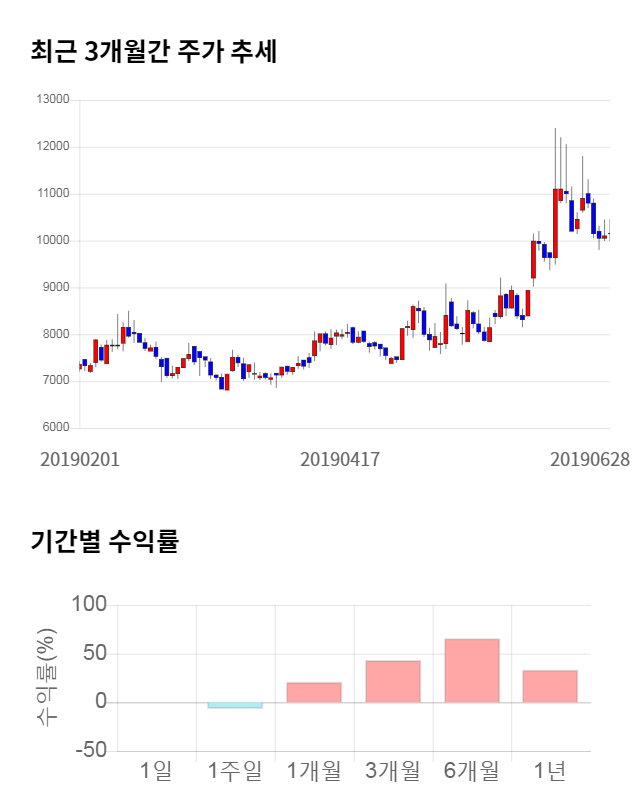 우리넷, 13% 하락... 전일 보다 1,340원 내린 8,810원