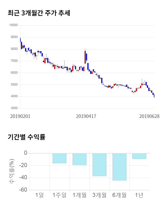 핸디소프트, 전일 대비 약 6% 상승한 4,180원