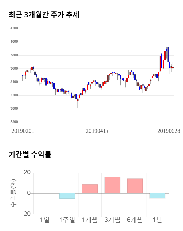 현우산업, 전일 대비 약 3% 하락한 3,535원