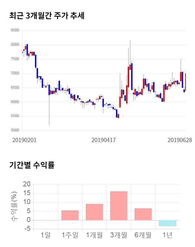 아이컴포넌트, 전일 대비 약 9% 상승한 7,630원