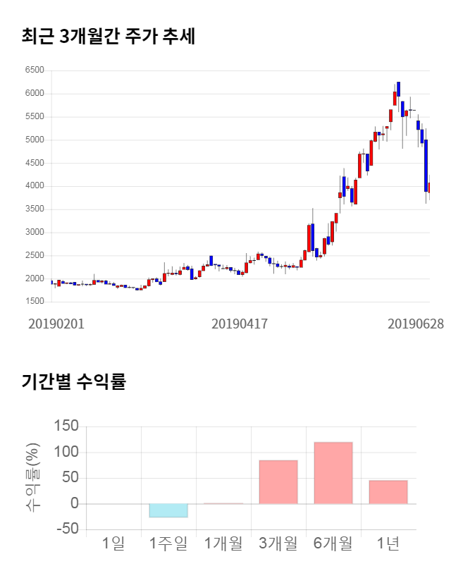 에스디시스템, 13% 급등... 전일 보다 535원 상승한 4,605원