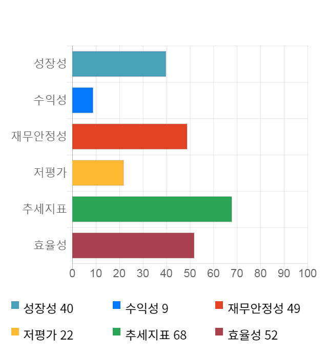 에스디시스템, 13% 급등... 전일 보다 535원 상승한 4,605원