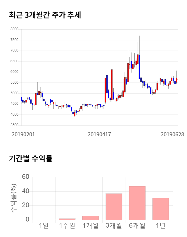 동일철강, 전일 대비 약 4% 하락한 5,470원