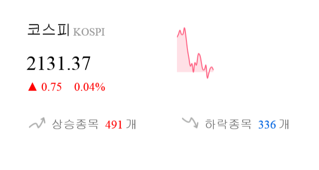 [이 시각 코스피] 코스피 현재 2131.37p 상승세 지속