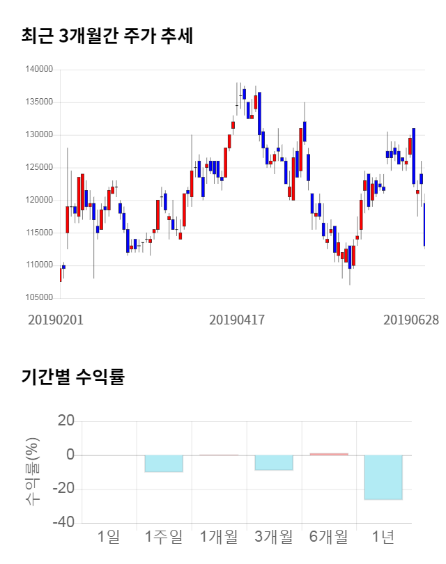 넷마블, 10% 하락... 전일 보다 11,500원 내린 101,500원