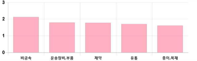 [이 시각 코스닥] 코스닥 현재 694.51p 상승세 지속