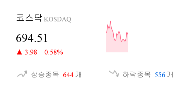 [이 시각 코스닥] 코스닥 현재 694.51p 상승세 지속