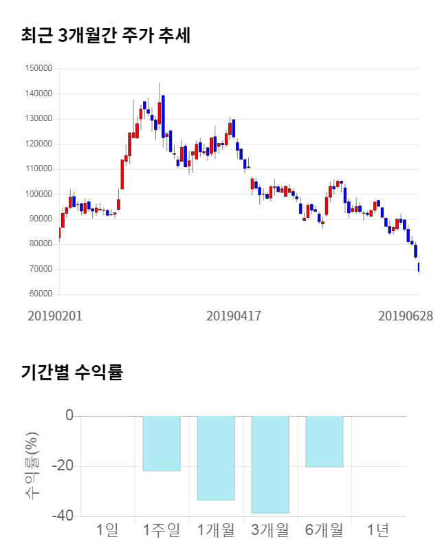 유틸렉스, 전일 대비 약 6% 상승한 73,300원