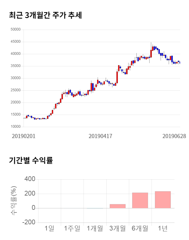 에코마케팅, 전일 대비 약 7% 하락한 33,500원