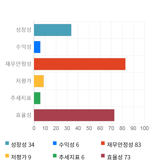 펩트론, 전일 대비 약 5% 상승한 16,950원