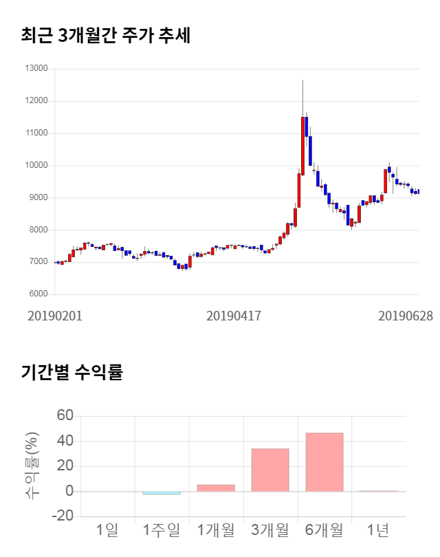 비상교육, 전일 대비 약 7% 상승한 9,740원