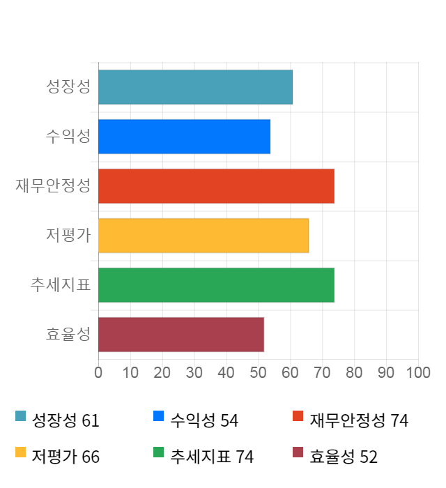 비상교육, 전일 대비 약 7% 상승한 9,740원