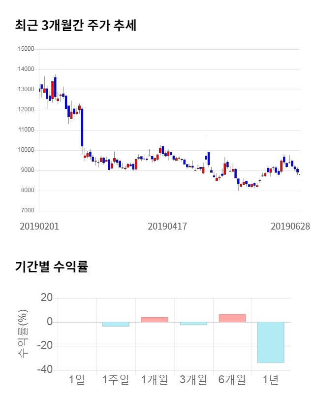 효성오앤비, 전일 대비 약 3% 상승한 9,070원