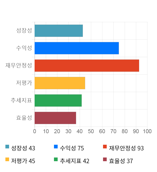 효성오앤비, 전일 대비 약 3% 상승한 9,070원